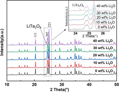 Excess Li2O Additives to Promote Grain Boundary Growth and Improve Ionic Conductivity of LiTa2PO8 Solid Electrolytes